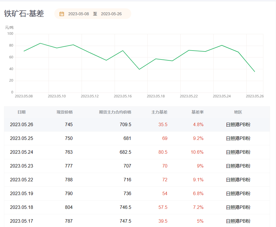 铁矿期货报告05.26：铁矿主力合约收涨3.96%，为何多家机构依旧看空后市？