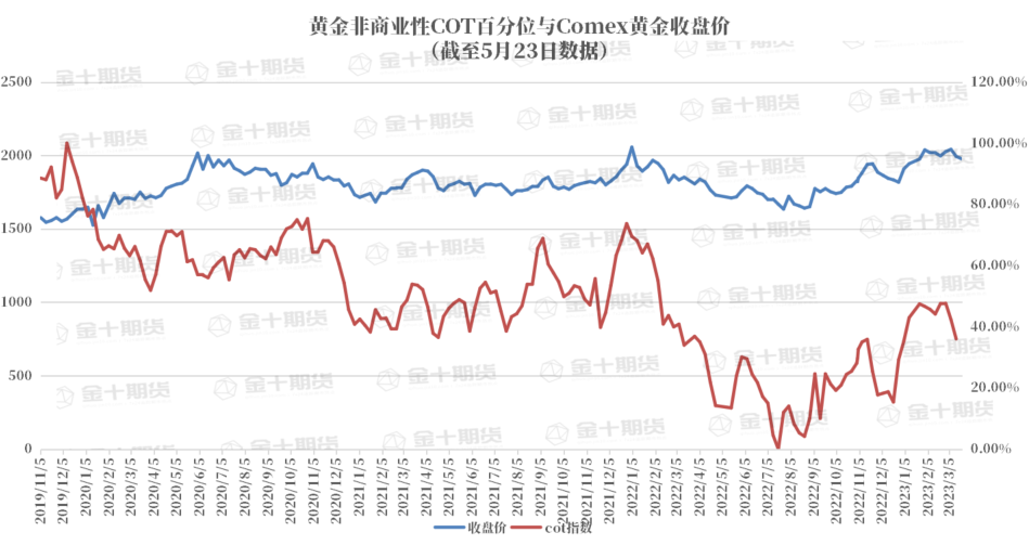 CFTC：Comex黄金COT指数下跌6.33%至36.03%，连续两周下跌