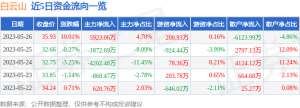 5月26日白云山涨停分析：中药，疫苗，阿里巴巴概念股概念热股