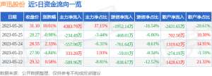 5月26日声迅股份涨停分析：脑科学，人工智能，数字经济概念热股