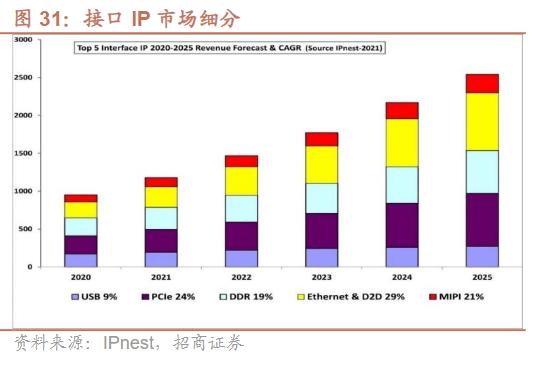 Chiplet“续命”摩尔定律的成败关键支撑：接口IP未来市占率望超CPU，国产新势力对国际巨头“虎视眈眈”