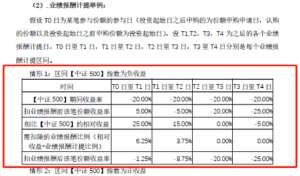 150万买私募亏10个点 还要收3万超额业绩报酬！百亿私募回应