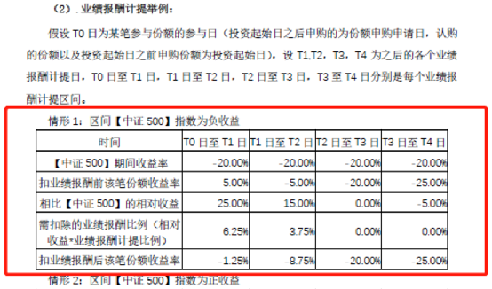 150万买私募亏10个点 还要收3万超额业绩报酬！百亿私募回应