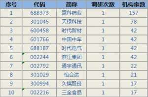 5月26日获机构调研最多的10只股票