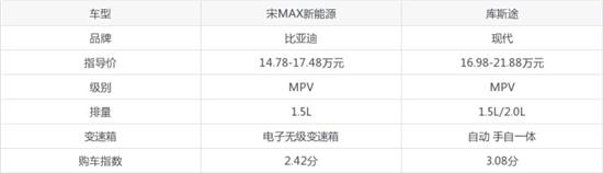 宋MAX新能源对比库斯途 谁的销量更高？