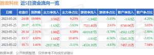 5月26日胜宏科技涨停分析：PCB板，5G，苹果产业链概念热股