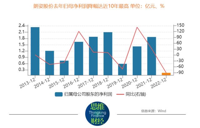 归母净利跌幅创10年新高 朗姿股份延伸医美谋出路