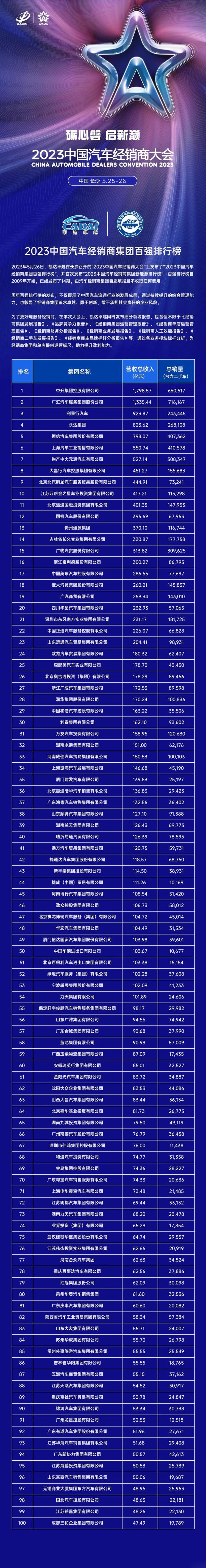 2023经销商百强名单发布 中升稳居榜首