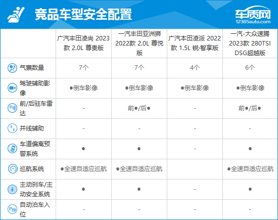 2023款广汽丰田凌尚完全评价报告