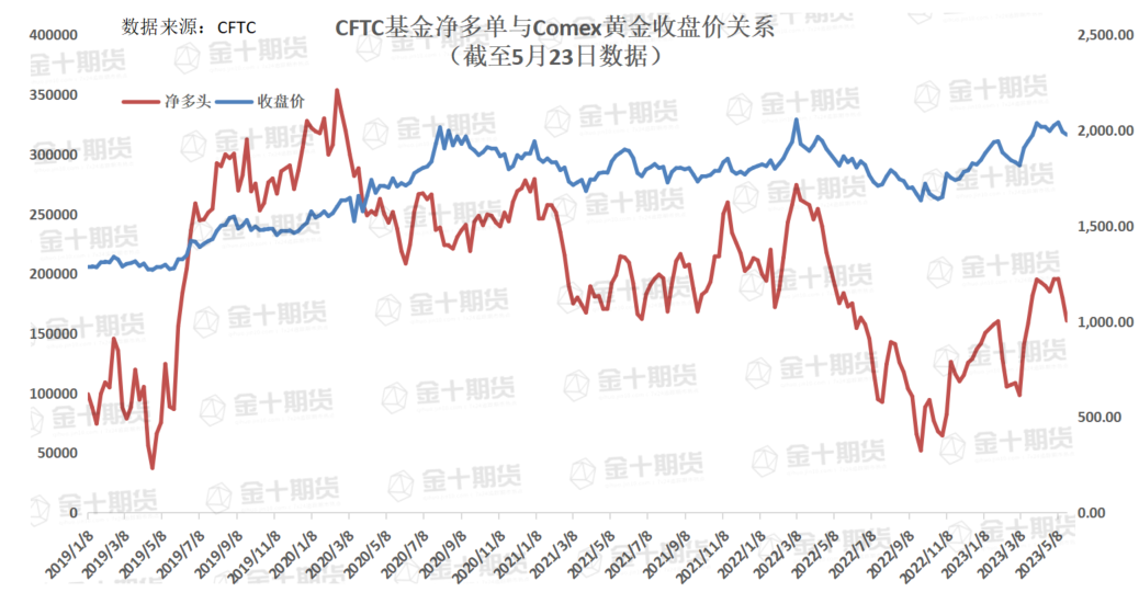 CFTC：Comex黄金COT指数下跌6.33%至36.03%，连续两周下跌