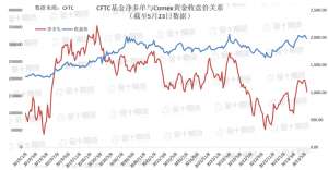 CFTC：Comex黄金COT指数下跌6.33%至36.03%，连续两周下跌