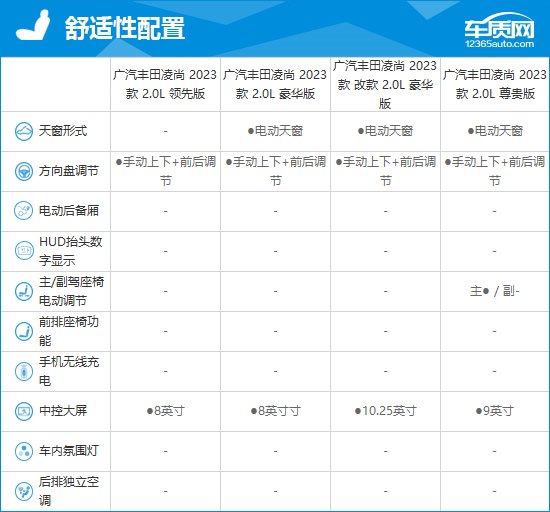 2023款广汽丰田凌尚完全评价报告