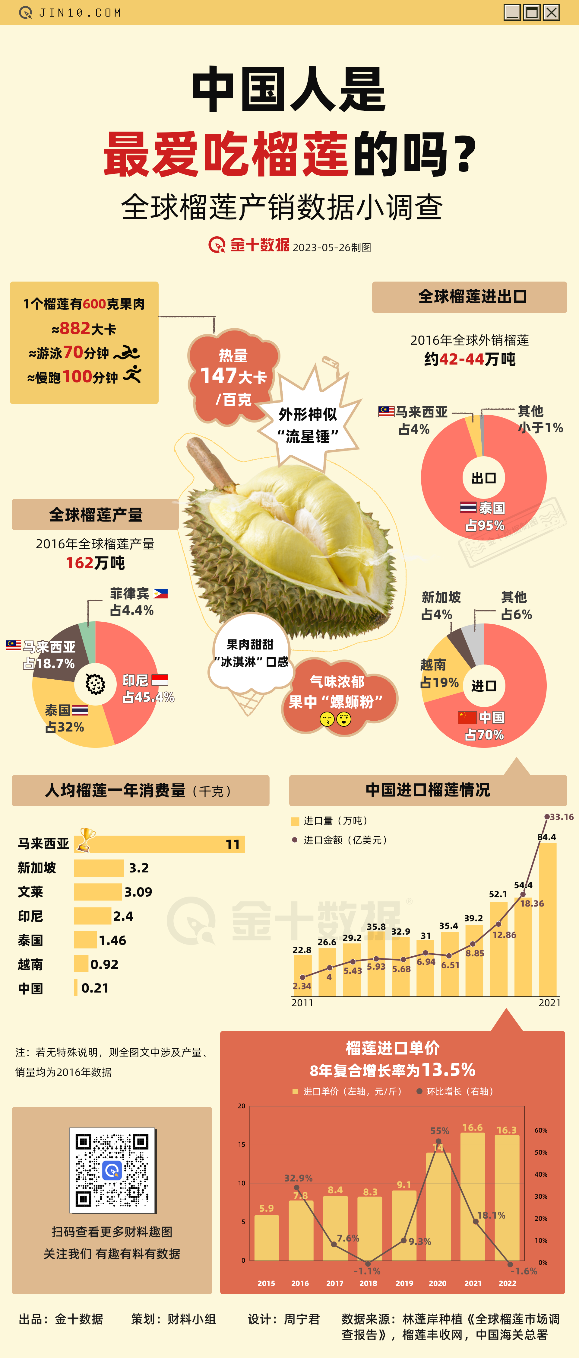 价格大涨？进口量猛增？论中国人有多爱吃榴莲丨财料