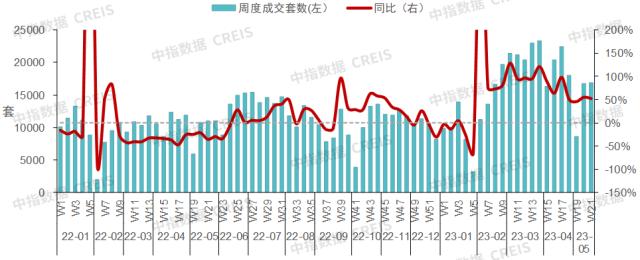 5月房地产销售继续回落，6月年中冲刺市场能否好转？