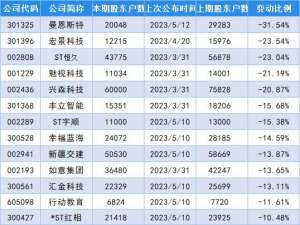 最新筹码变动股名单出炉，新联电子股东户数增加73.14%！