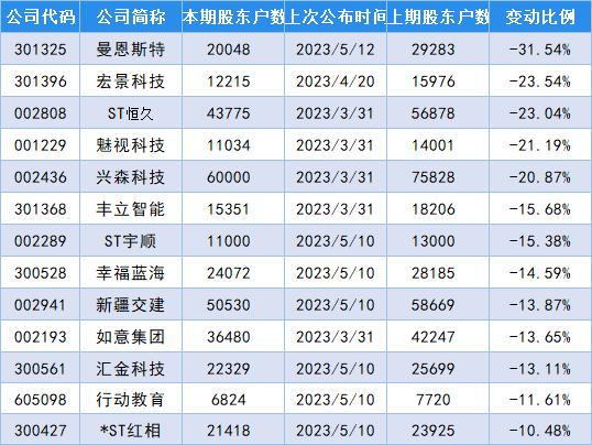 最新筹码变动股名单出炉，新联电子股东户数增加73.14%！