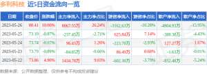 5月26日多利科技涨停分析：一体化压铸，汽车零部件，新能源车零部件概念热股