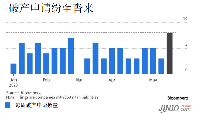 一周内8家巨头倒闭 美国破产潮加速！