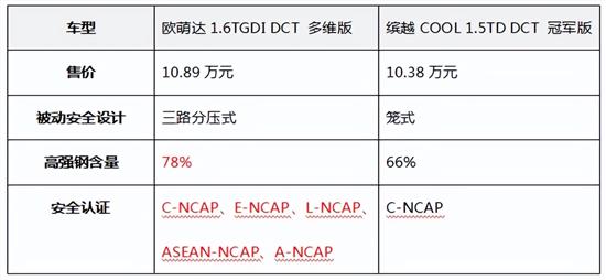 欧萌达与缤越COOL谁更符合年轻喜好？