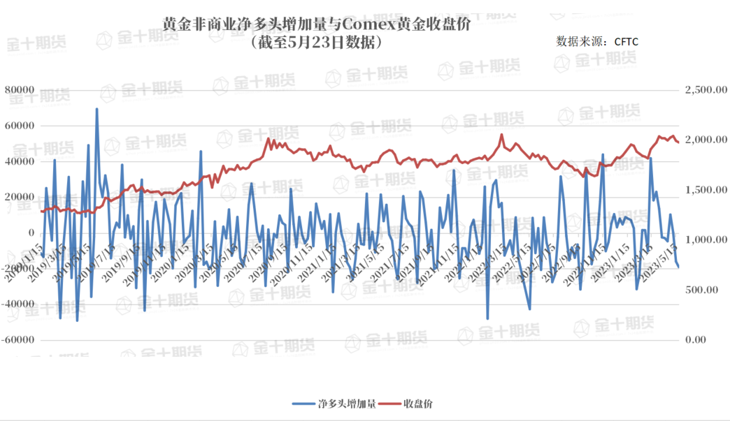 CFTC：Comex黄金COT指数下跌6.33%至36.03%，连续两周下跌