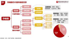 存储芯片底部复苏！业界首款LPDDR闪存速度提高20倍，受益上市公司梳理