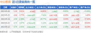 5月26日中公教育涨停分析：教育，教育信息化，职业教育概念热股