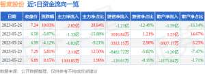 5月26日智度股份涨停分析：智慧政务，元宇宙，NFT概念热股