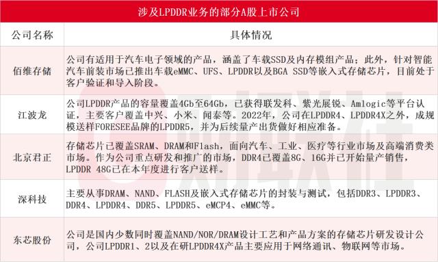 存储芯片底部复苏！业界首款LPDDR闪存速度提高20倍，受益上市公司梳理