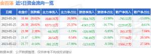 5月26日金百泽涨停分析：PCB板，信创，5G概念热股