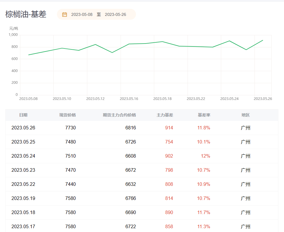 棕榈油期货报告05.26：棕榈油主力今日涨幅2.37%，多家机构称市场将继续震荡反弹