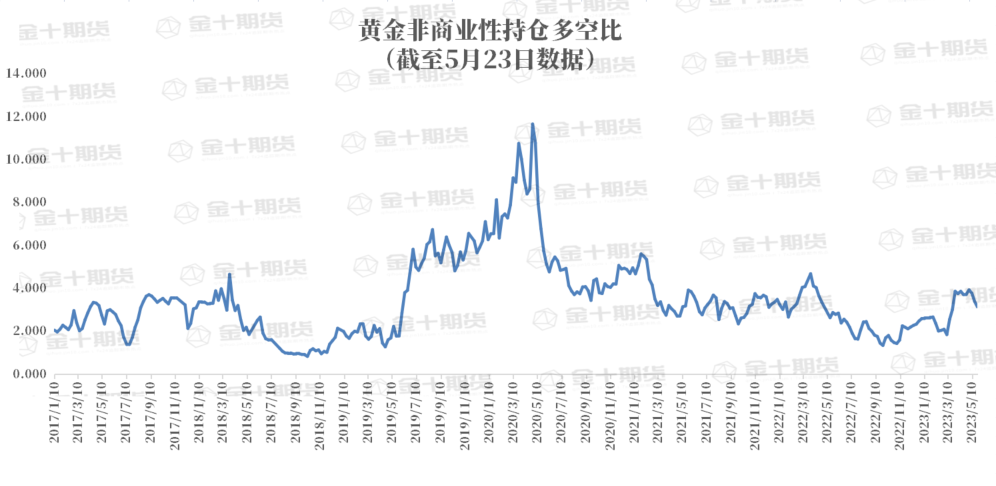 CFTC：Comex黄金COT指数下跌6.33%至36.03%，连续两周下跌