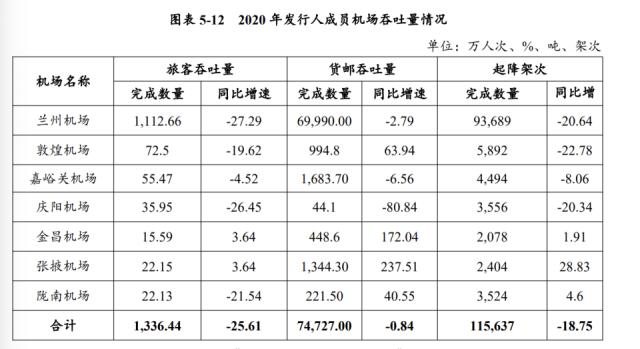 甘肃机场业绩踩红线，兰州中川客流量暴跌