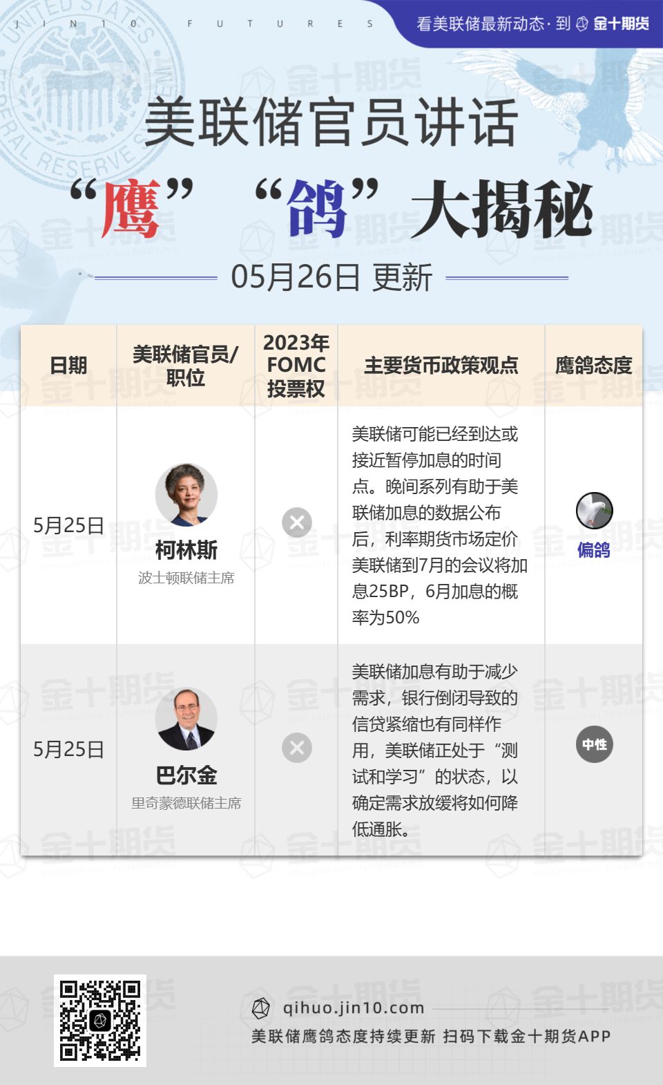 5月29日更新！美联储官员讲话“鹰”“鸽”态度大揭秘