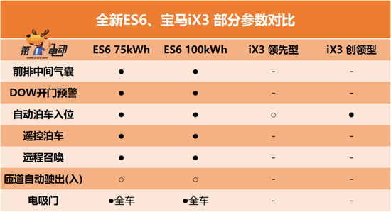 全新蔚来ES6 VS 宝马iX3 你选谁？