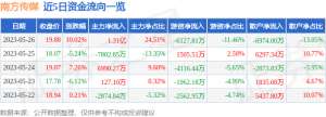 5月26日南方传媒涨停分析：教育，知识付费，在线教育概念热股