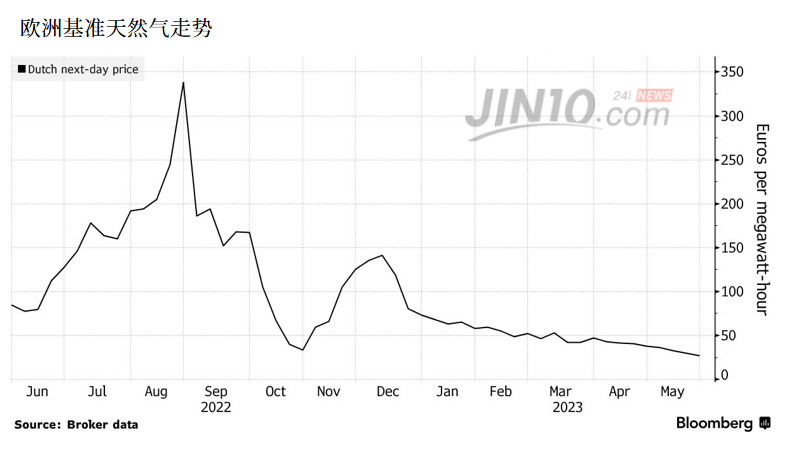 欧洲能源危机没来 生产商还要花钱把天然气运走