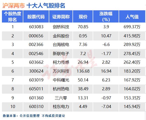 5月26日十大人气股：应用端“领涨龙”归来（名单）