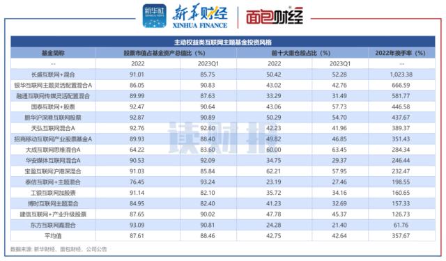 【读财报】三年期互联网主题基金透视：天弘基金业绩垫底，长盛基金风格较激进