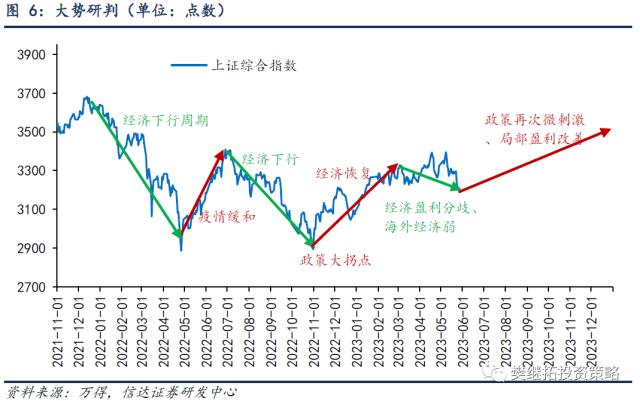 牛初回撤，或已完成 | 信达策略