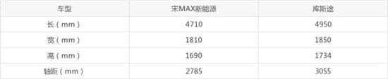 宋MAX新能源对比库斯途 谁的销量更高？