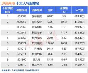 5月26日十大人气股：应用端“领涨龙”归来（名单）