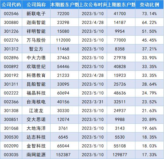 最新筹码变动股名单出炉，新联电子股东户数增加73.14%！