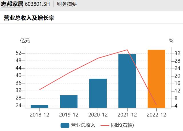 志邦家居跻身一线阵营 业绩上涨期间重要股东减持