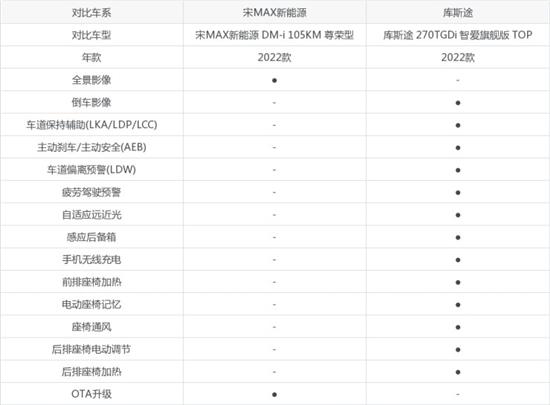 宋MAX新能源对比库斯途 谁的销量更高？