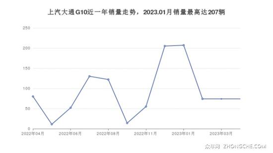 上汽大通15万左右车型推荐 喜欢的都在这