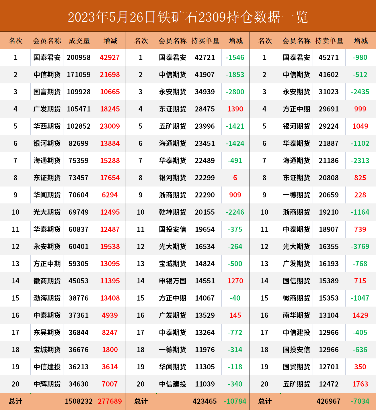 铁矿期货报告05.26：铁矿主力合约收涨3.96%，为何多家机构依旧看空后市？