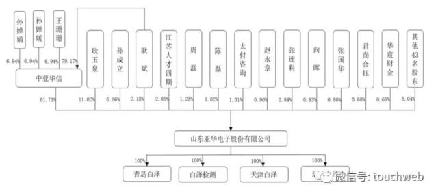 亚华电子深交所上市：募资8亿市值53亿 耿玉泉父子为实控人