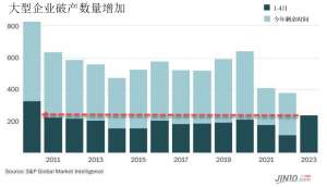 一周内8家巨头倒闭 美国破产潮加速！