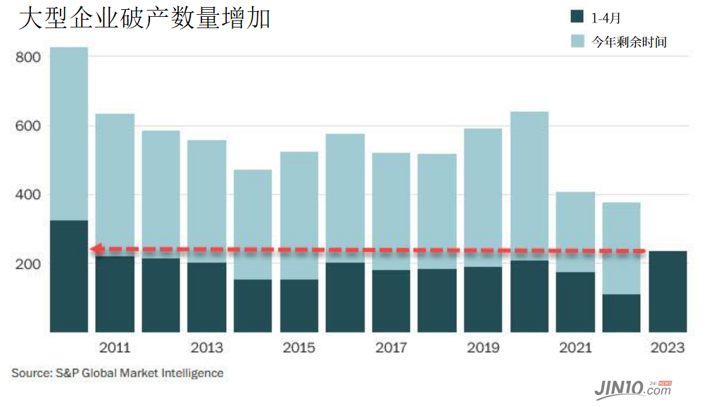 一周内8家巨头倒闭 美国破产潮加速！