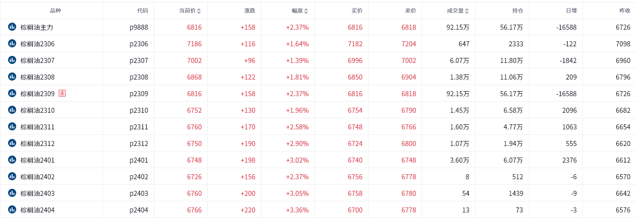 棕榈油期货报告05.26：棕榈油主力今日涨幅2.37%，多家机构称市场将继续震荡反弹